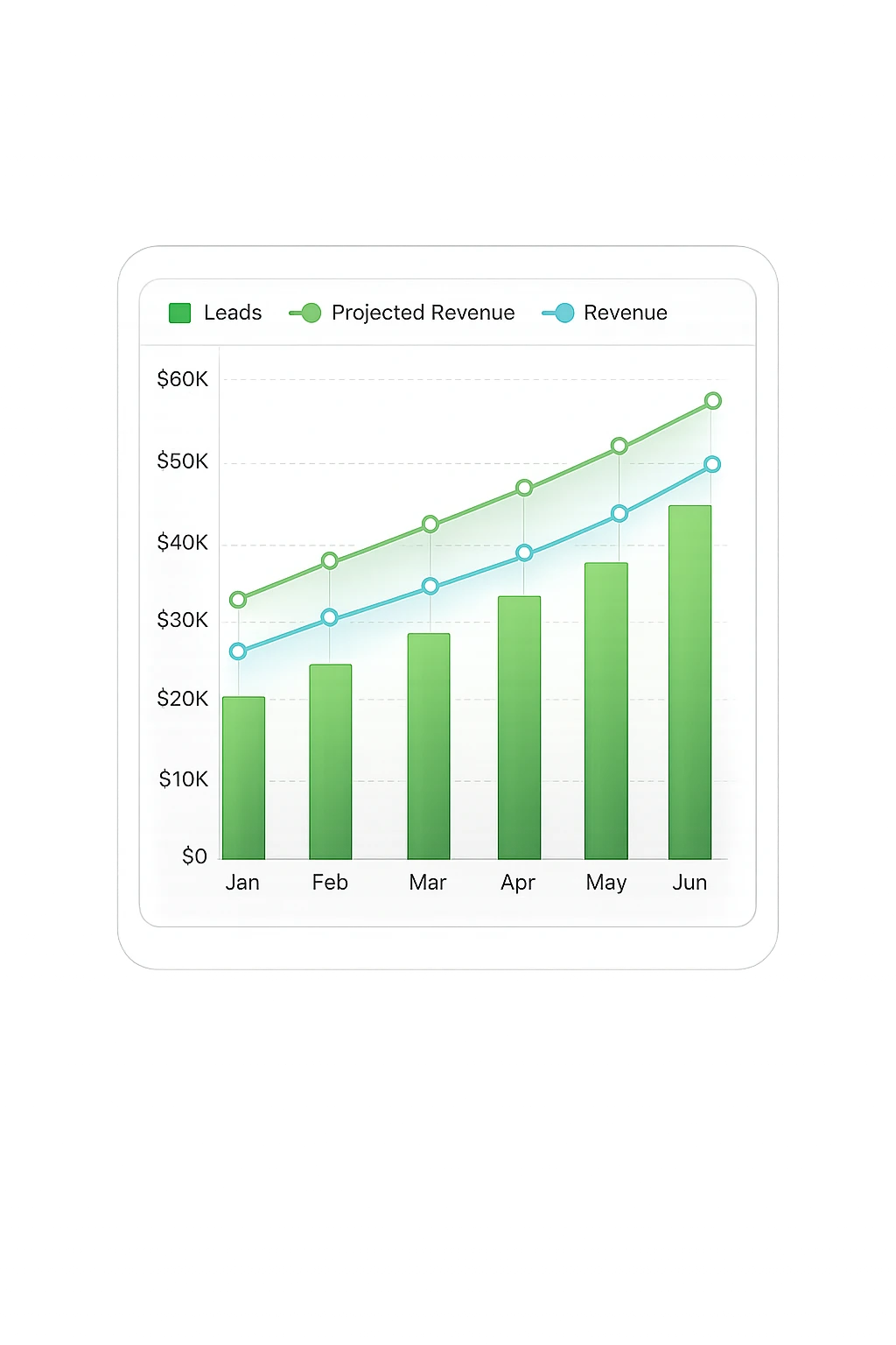 Bar and line chart showing Leads, Projected Revenue, and Revenue over Jan–Jun